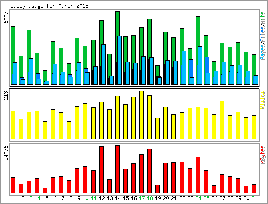 Daily usage
