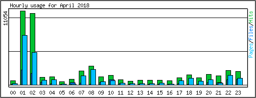 Hourly usage