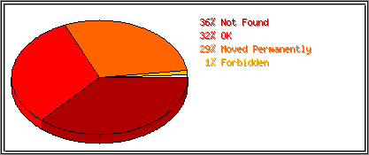 Status Codes